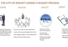 Mount Carmel Budget Process
