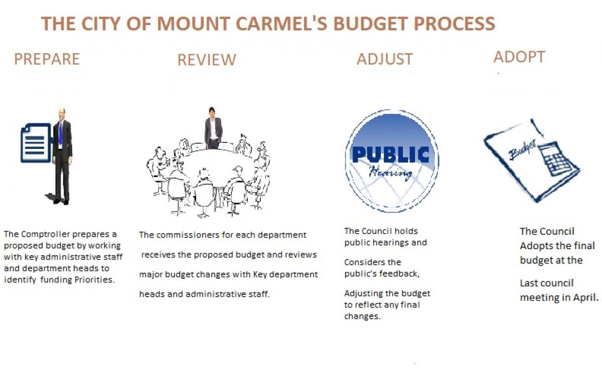 Mount Carmel Budget Process